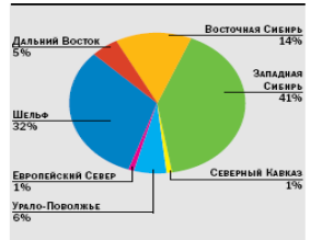  состав газовой промышленности российской федерации 1