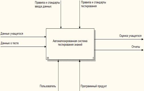 Разработка автоматизированной системы тестирования знаний 'Русский язык' 1