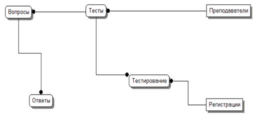 Разработка автоматизированной системы тестирования знаний 'Русский язык' 3