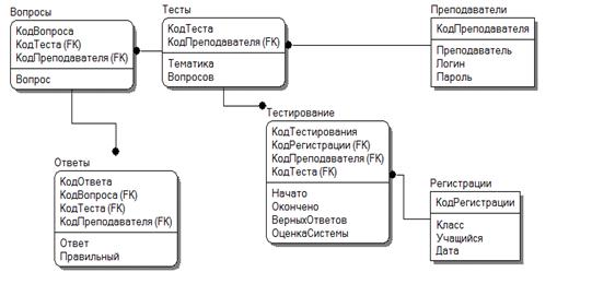 Разработка автоматизированной системы тестирования знаний 'Русский язык' 4
