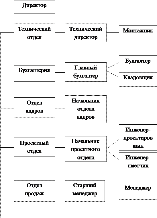  организационная структура предприятия 1