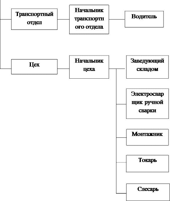  организационная структура предприятия 2