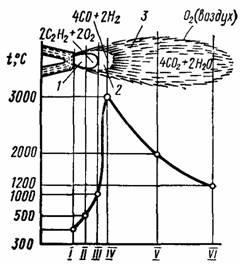 Схема ацетиленокислородного пламени и его строение 1
