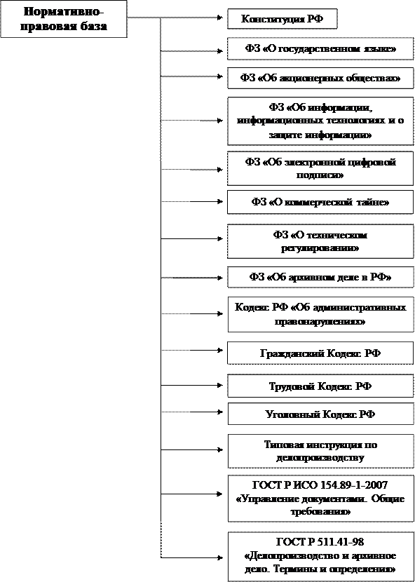  нормативно правовое регулирование организации документооборота на предприятии 1