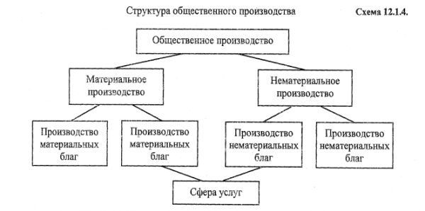 Структура общественного производства 1