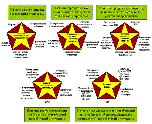  понятие управление качеством развитие управлением качества в россии 5