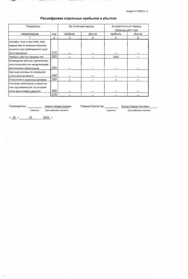  бухгалтерский учет материально производственных запасов в оао связьстрой пмк  9