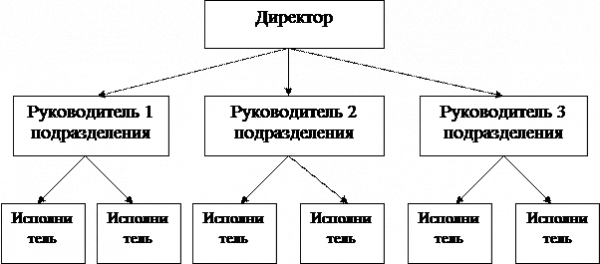 Линейная структура управления 1