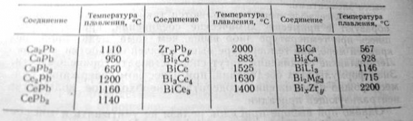 Табл химические соединения свинца и висмута и температуры их плавления  1