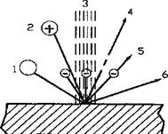 Схематическое изображение поперечных сечений зон обработки при электронно лучевом воздействии  2