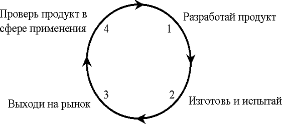  цикл деминга 6