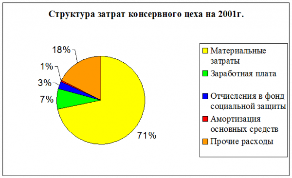 Анализ и управление себестоимостью продукции на примере ОАО Владивостокский рыбокомбинат 1