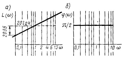 Рисунок частотная характерика дифференцирующего звена  1