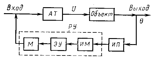 Рисунок схема автоматической системы регулирования аср  1