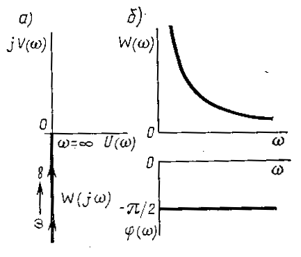 Рисунок передаточная функция и временная характеристика интегрирующего звена  1