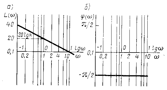 Рисунок частотные характеристики интегрирующего звена  1