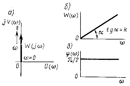 Рисунок примеры интегрирующих звеньев  1