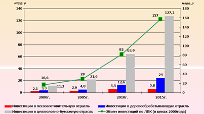 Инвестиции в лесопромышленный комплекс россии 1