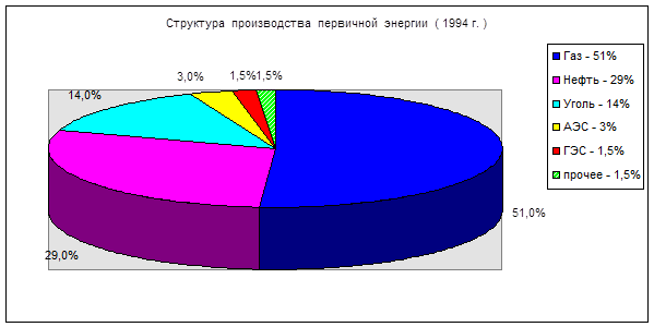 Газовая промышленность 1