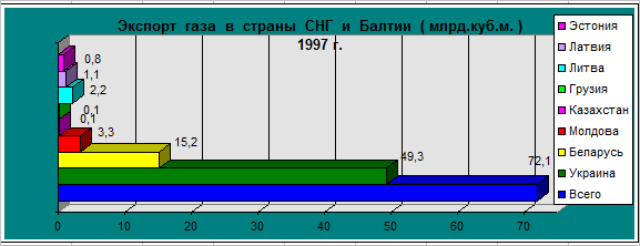 Поставки газа в страны снг и балтии  1