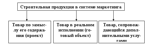  особенности строительной продукции как товара 1