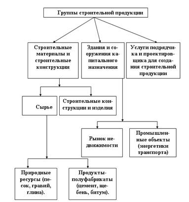 Рис строительная продукция в системе маркетинга 1