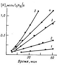Кинетика полимеризации изопрена под влиянием каталитических систем на основе карбоксилатных солей лантаноидов 5
