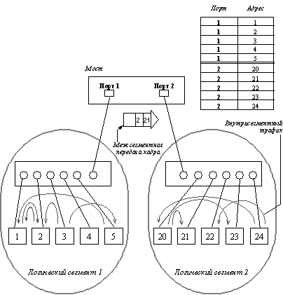  логическая структуризация сети мосты и коммутаторы 1