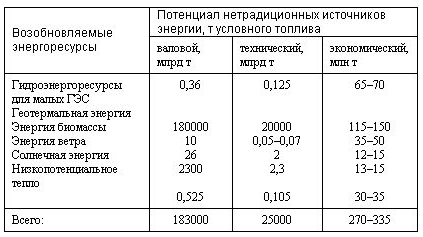 Нетрадиционная и малая электроэнергетика России 1