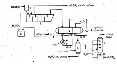 Рис принципиальная схема производства экстракционной фосфорной кислоты 1
