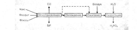 Рис принципиальная схема производства экстракционной фосфорной кислоты 2