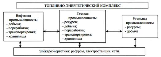  развитие топливно энергетического комплекса россии 1