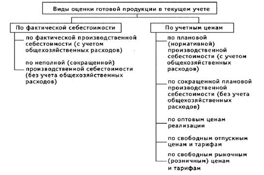 Схема виды оценок готовой продукции  1