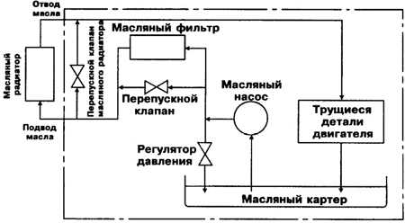 Принципиальная схема смазочной системы двигателя 1
