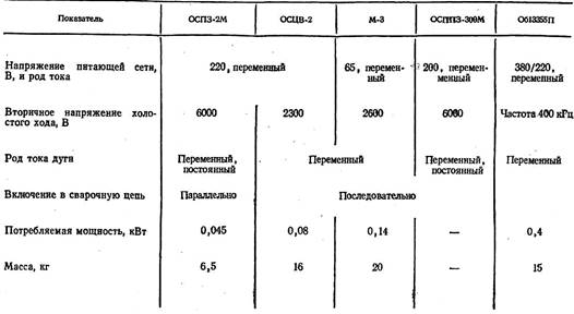 Таблица характеристики осцилляторов 1