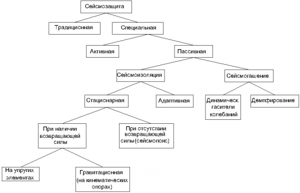 Классификация методов антисейсмического усиления 1