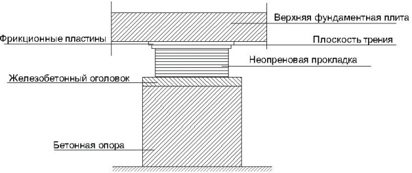 Стационарные системы сейсмоизоляции 5