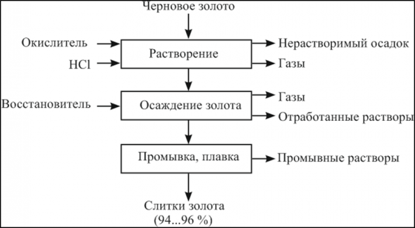 Рисунок принципиальная схема рафинирования золота электролизом 1