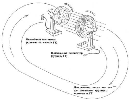 Общее устройство гидротрансформатора 1
