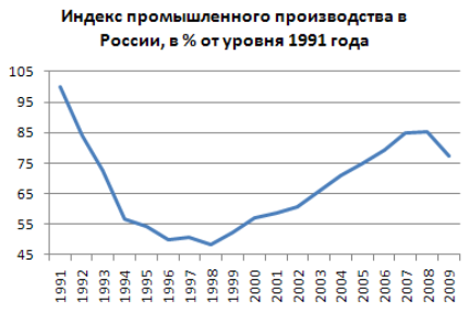 Индекс промышленного производства в России. Автор24 — интернет-биржа студенческих работ