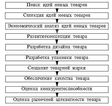 Разработка нового товара 1