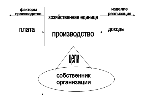 Модель организации
