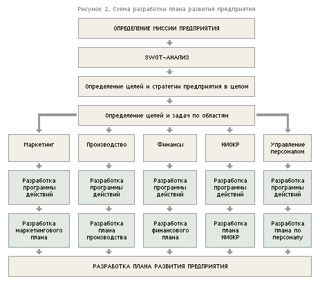  разработка плана предприятия структура плана маркетинга и его составляющие 1