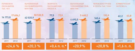 Анализ положения ведущих российских авиакомпаний на международном <a href=