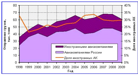Анализ положения ведущих российских авиакомпаний на международном рынке авиаперевозок 11