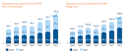 Анализ положения ведущих российских авиакомпаний на международном рынке авиаперевозок 5
