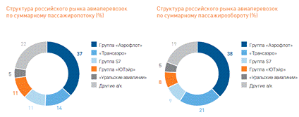Анализ положения ведущих российских авиакомпаний на международном рынке авиаперевозок 6
