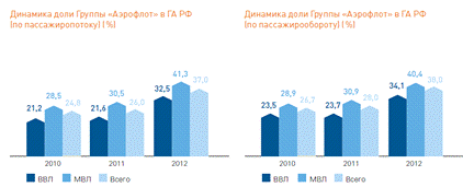 Анализ положения ведущих российских авиакомпаний на международном рынке авиаперевозок 7