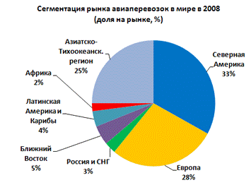 Анализ положения ведущих российских авиакомпаний на международном рынке авиаперевозок 9