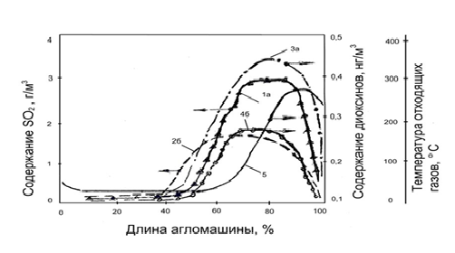 Рисунок 4.2 – Изменение концентраций вредных <a href=